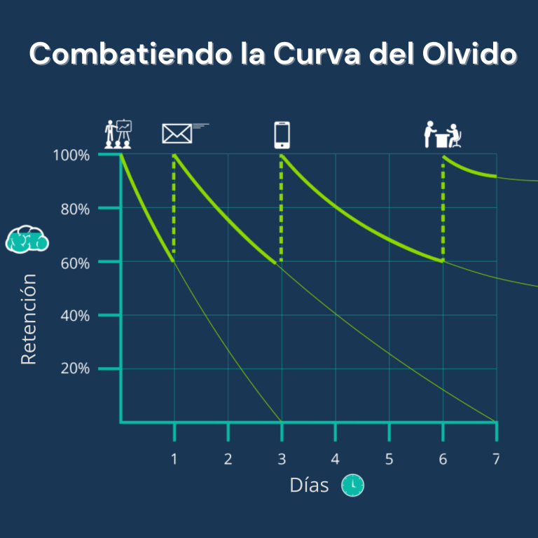 grafico curva del olvido